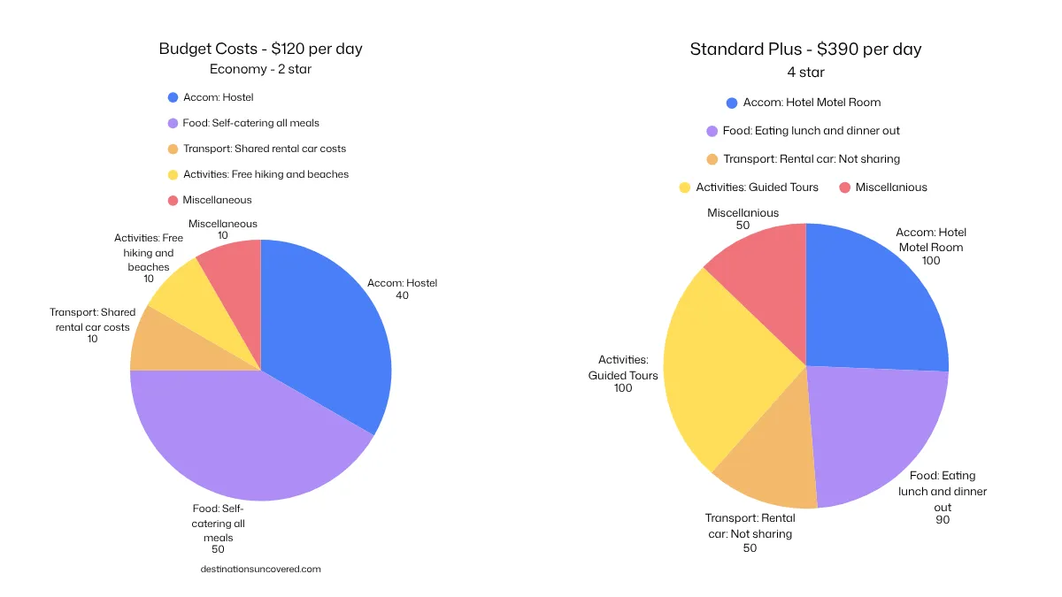 New Zealand travel budget breakdown visualization