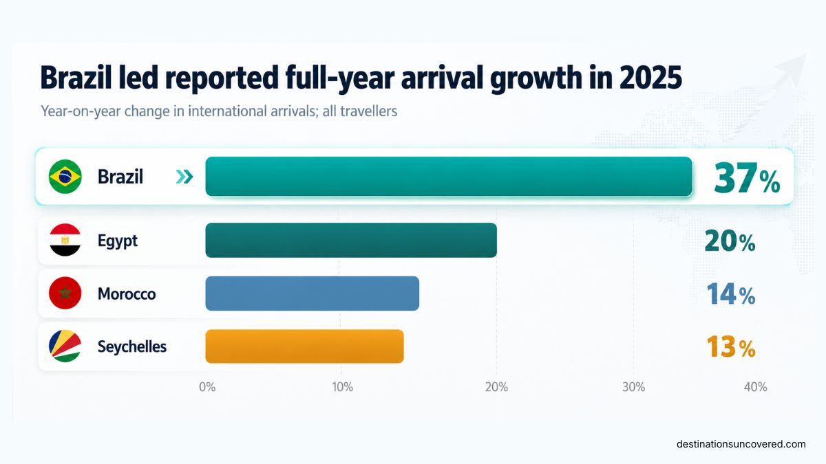 Bar chart of year-on-year international arrival growth in 2025: Brazil 37%, Egypt 20%, Morocco 14%, Seychelles 13%