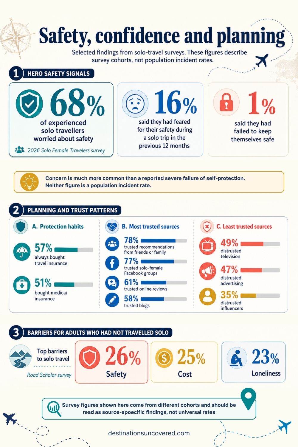 Solo-travel survey findings: 68% worried about safety; top barriers were safety (26%), cost (25%), and loneliness (23%). Figures are not population rates