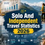 2026 infographic on solo travel: 74% plan solo trips, 68% seek enriching experiences, and the market is valued at $183 billion