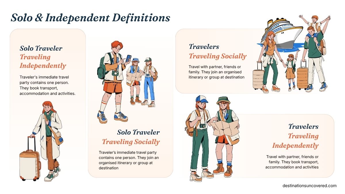 Infographic defines travel types by whether travelers go solo or with others and book independently or join organized groups