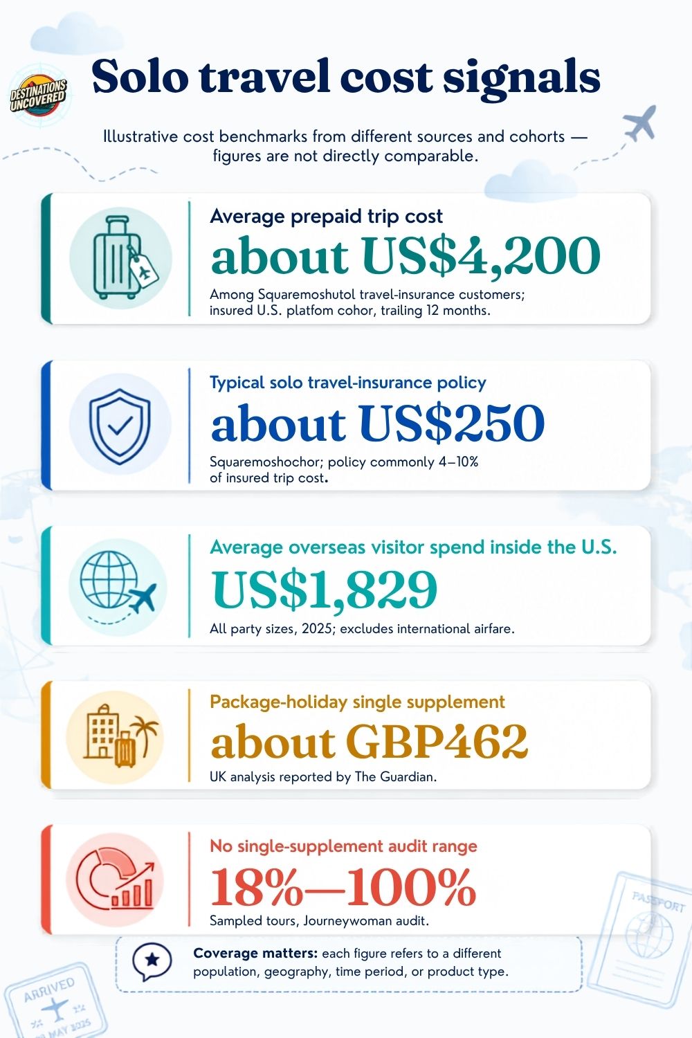 Solo travel cost benchmarks: US$4,200 prepaid trip, US$250 insurance, US$1,829 visitor spend, GBP462 supplement, and 18–100% range