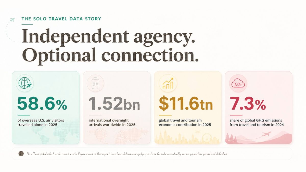 Infographic highlights solo travel’s independence and impact: 58.6% traveled alone, 1.52 billion arrivals, $11.6 trillion contribution, and 7.3% of emissions