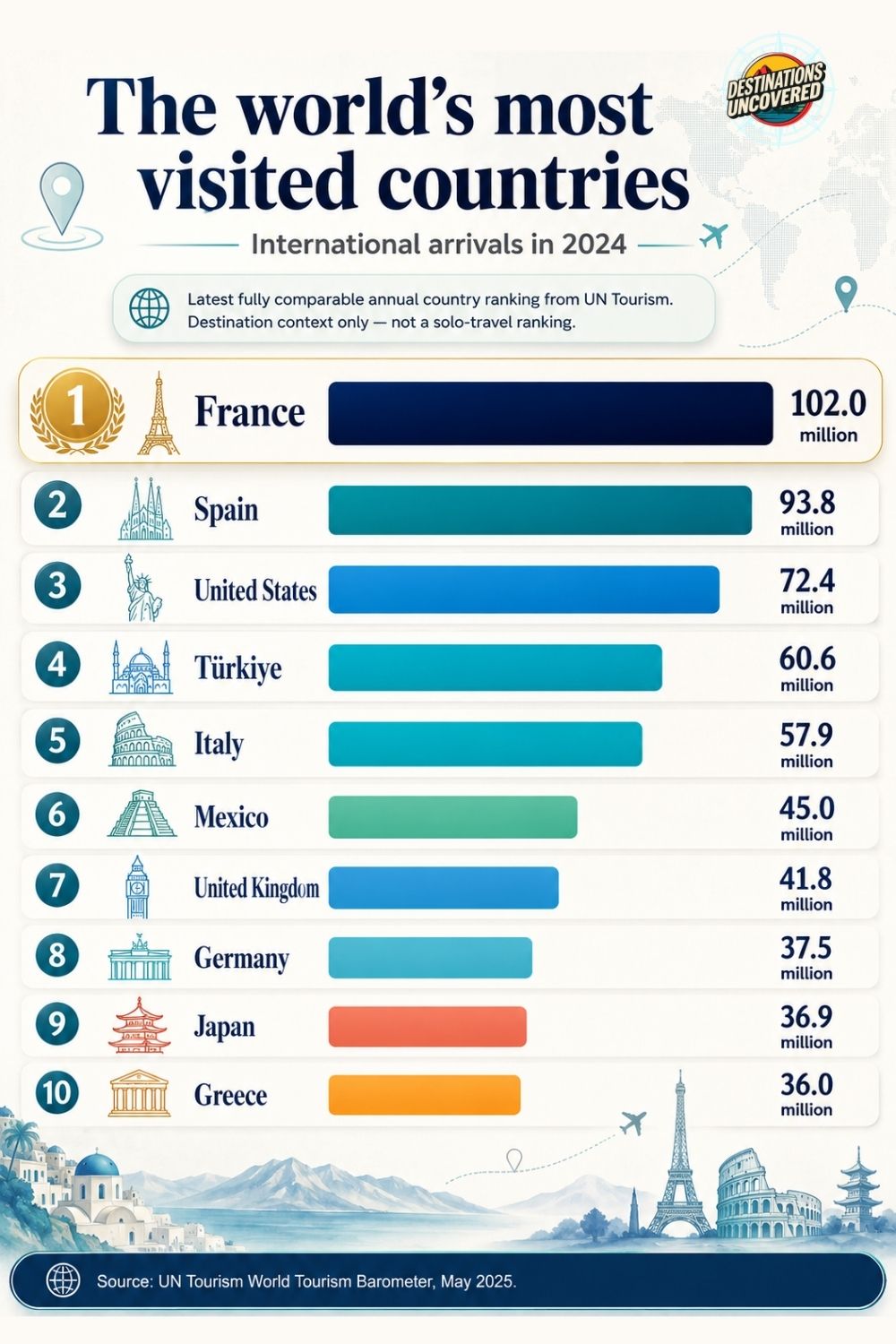 2024 international arrivals ranking: France (102M) leads Spain (93.8M) and the United States (72.4M)