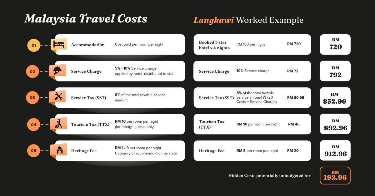 Langkawi travel cost breakdown: RM720 lodging plus RM192.96 in taxes and fees, totaling RM912.96