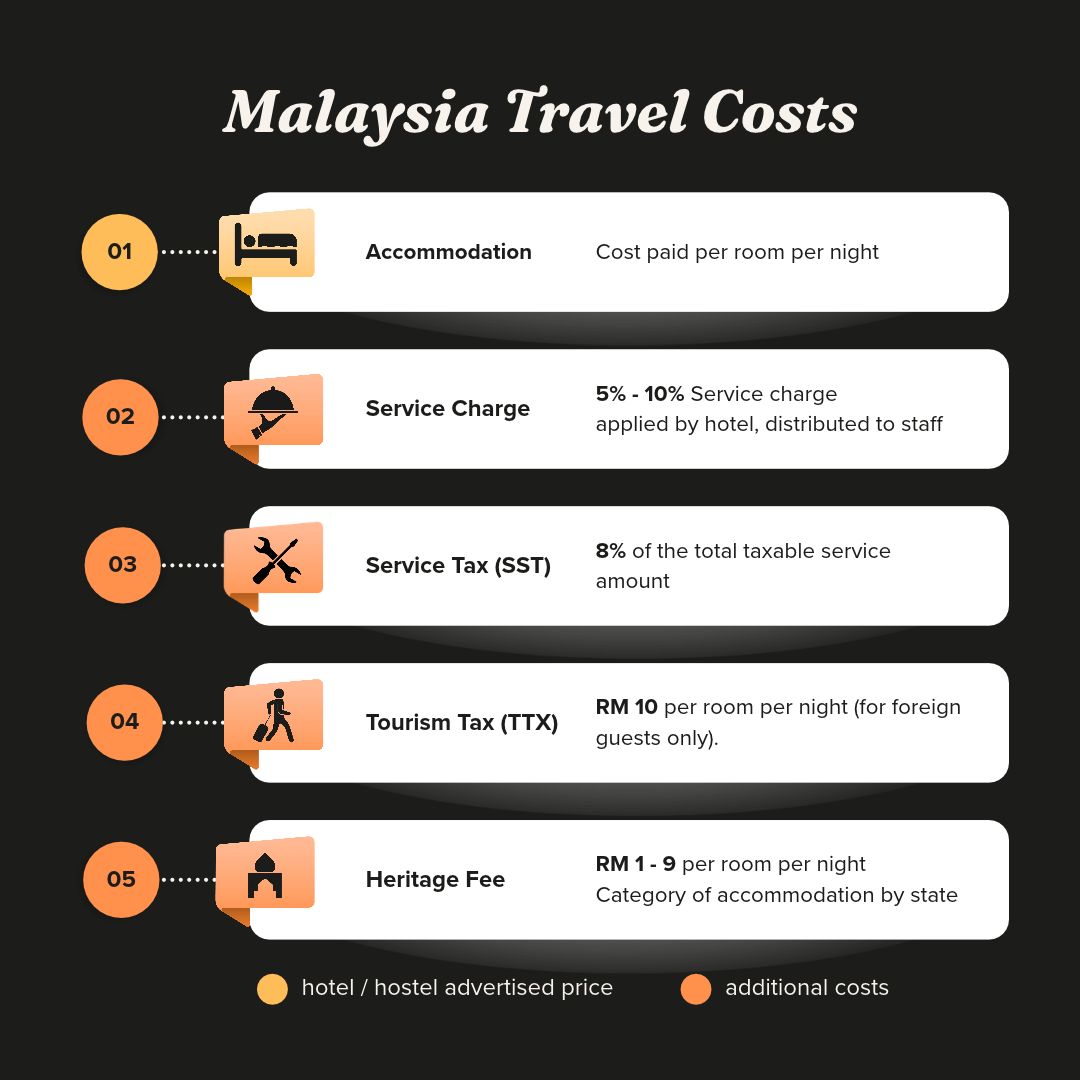 Malaysia travel costs: accommodation per room per night; 5–10% service charge; 8% SST; RM10 tourism tax for foreign guests; RM1–9 heritage fee